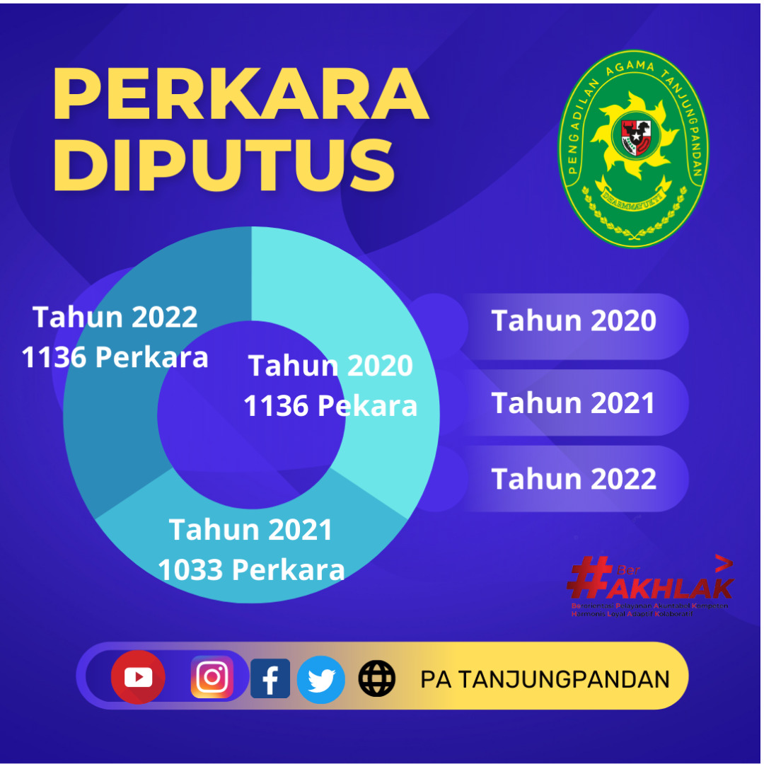 Statistik Putus 2022