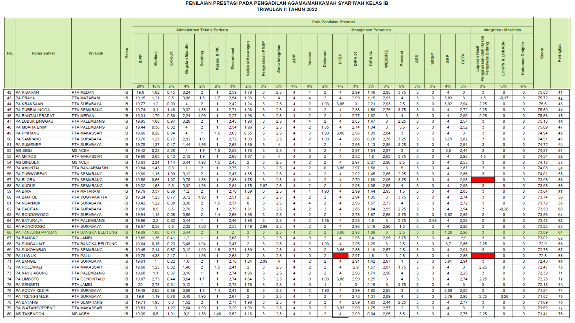 penilaian triwulan II ta 2022