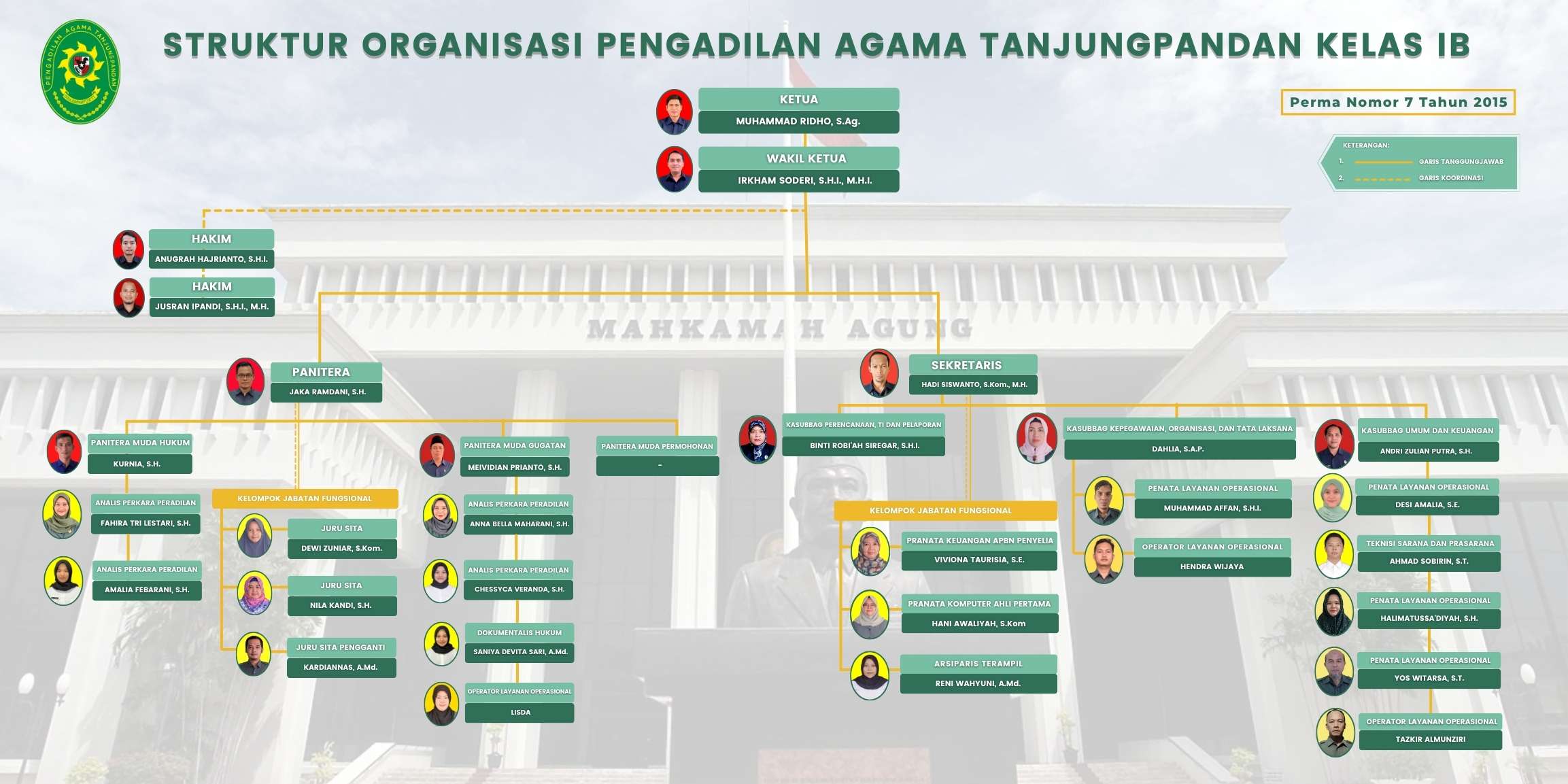 struktur per okt 2025